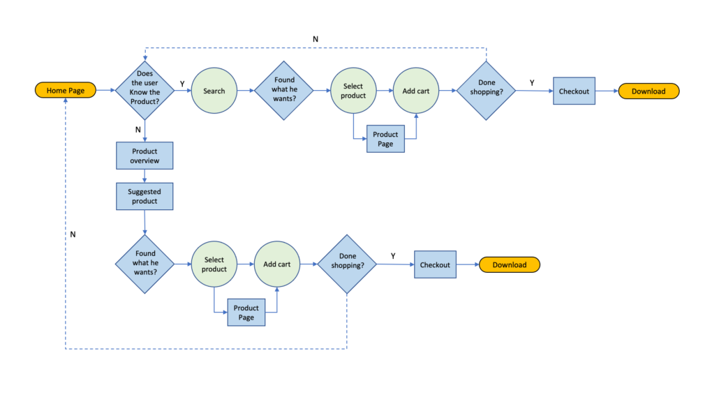 User Flow